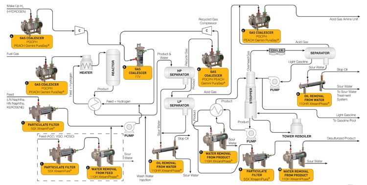 Hydrotreating Refinery Map